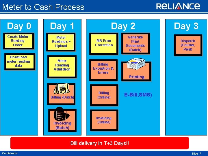 Meter to Cash Process Day 0 Create Meter Reading Order Download meter reading data
