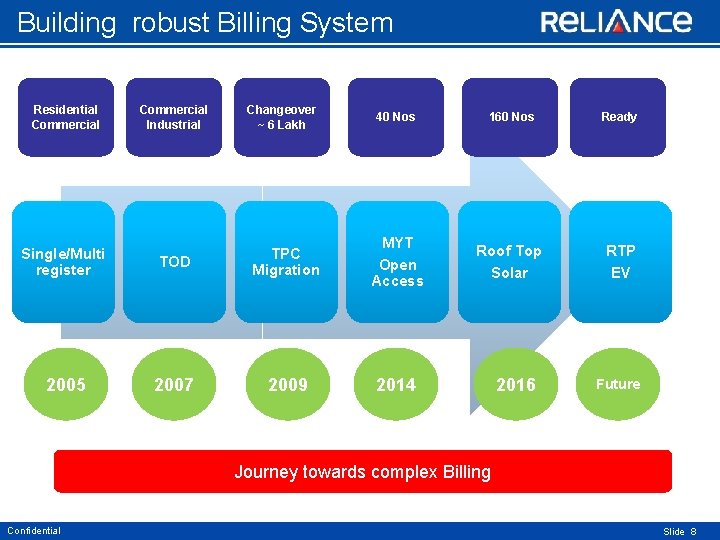 Building robust Billing System Residential Commercial Industrial Changeover ~ 6 Lakh Single/Multi register TOD