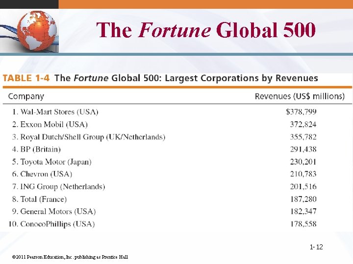 The Fortune Global 500 1 -12 © 2011 Pearson Education, Inc. publishing as Prentice