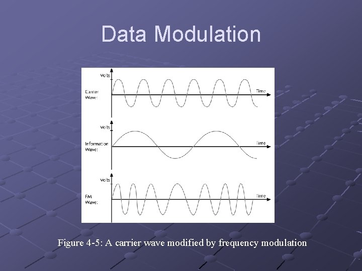 Data Modulation Figure 4 -5: A carrier wave modified by frequency modulation 