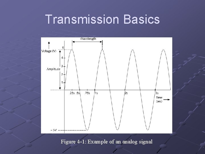 Transmission Basics Figure 4 -1: Example of an analog signal 