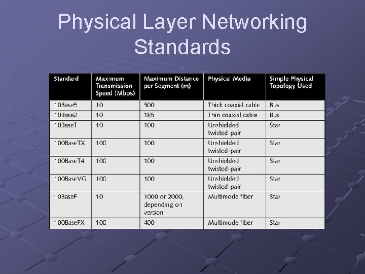 Physical Layer Networking Standards 