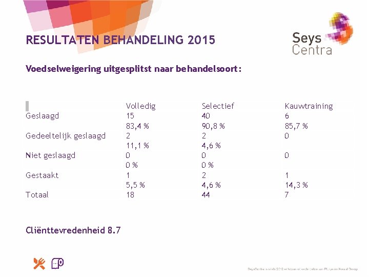 RESULTATEN BEHANDELING 2015 Voedselweigering uitgesplitst naar behandelsoort: Geslaagd Gedeeltelijk geslaagd Niet geslaagd Gestaakt Totaal