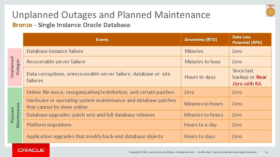 Unplanned Outages and Planned Maintenance Bronze - Single Instance Oracle Database Downtime (RTO) Data
