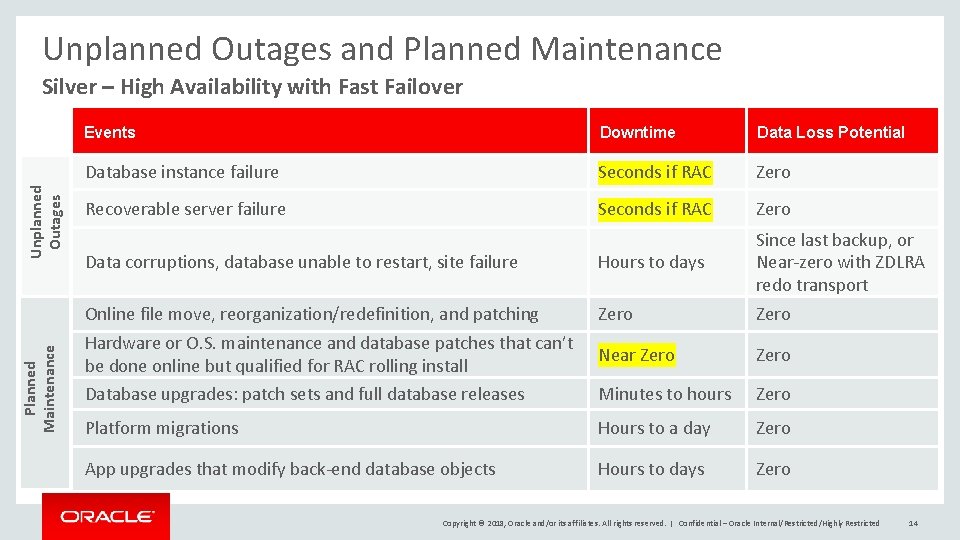 Unplanned Outages and Planned Maintenance Unplanned Outages Silver – High Availability with Fast Failover