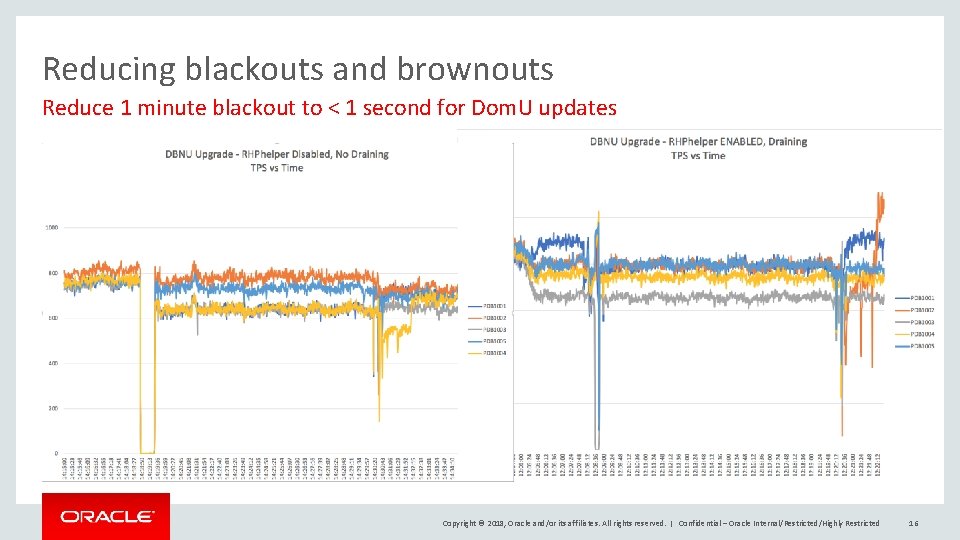 Reducing blackouts and brownouts Reduce 1 minute blackout to < 1 second for Dom.