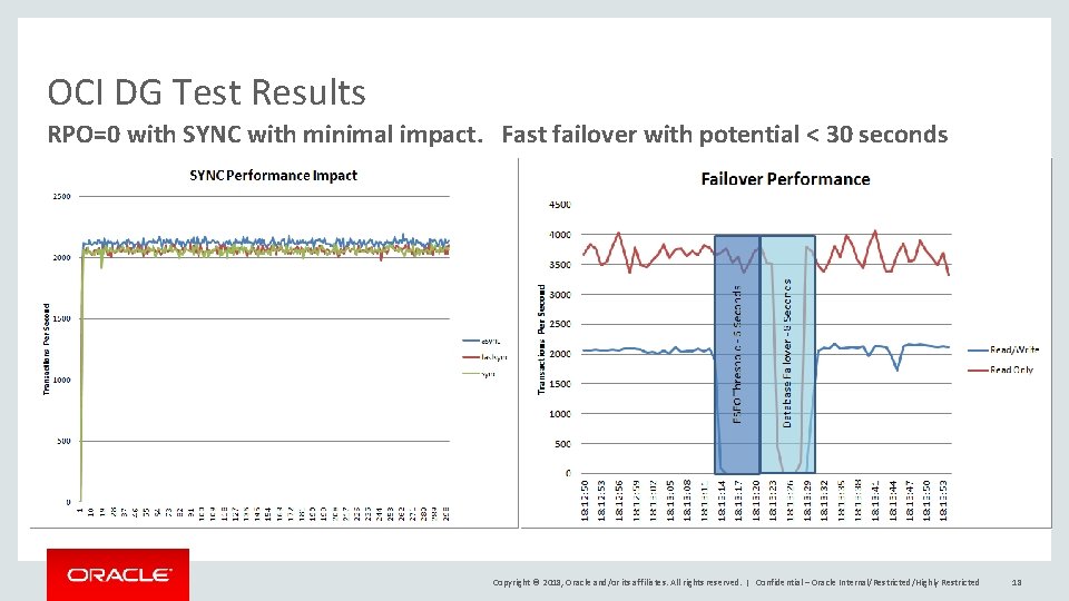 OCI DG Test Results RPO=0 with SYNC with minimal impact. Fast failover with potential