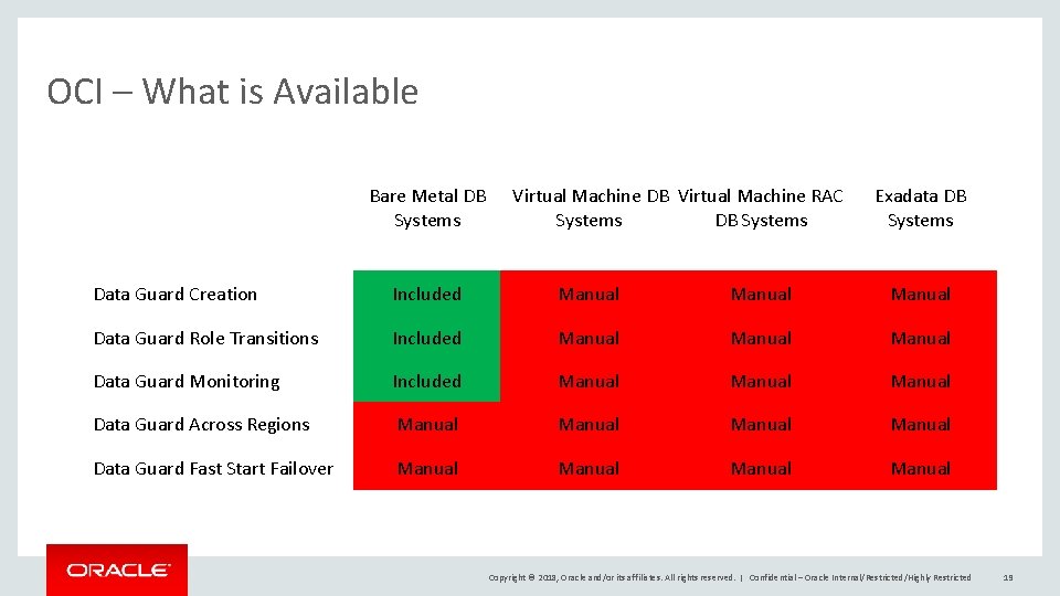 OCI – What is Available Bare Metal DB Virtual Machine DB Virtual Machine RAC