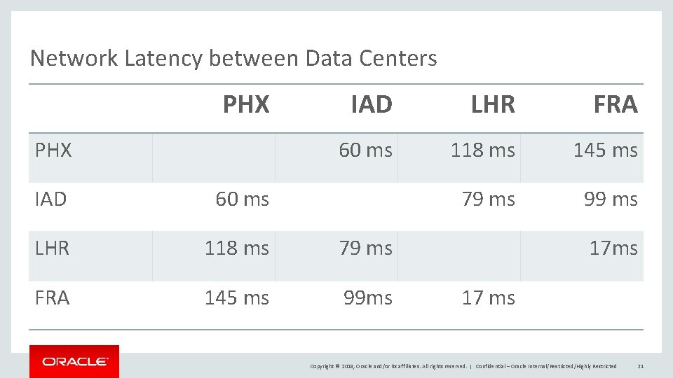 Network Latency between Data Centers PHX IAD LHR FRA 60 ms 118 ms 145