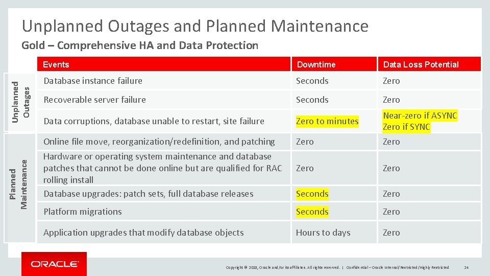 Unplanned Outages and Planned Maintenance Unplanned Outages Gold – Comprehensive HA and Data Protection