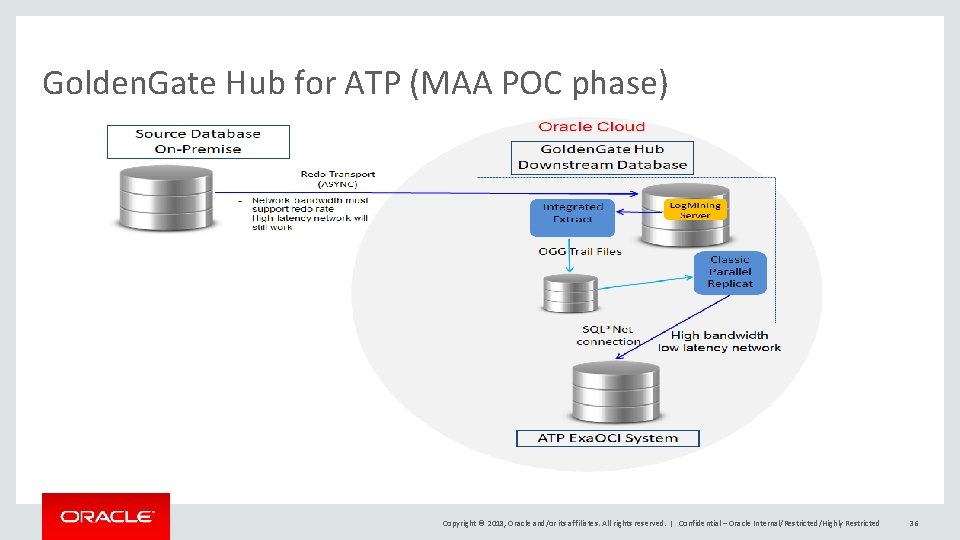 Golden. Gate Hub for ATP (MAA POC phase) Copyright © 2018, Oracle and/or its