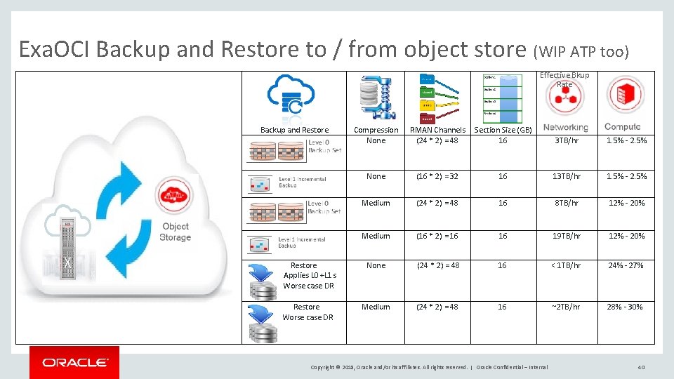 Exa. OCI Backup and Restore to / from object store (WIP ATP too) Effective