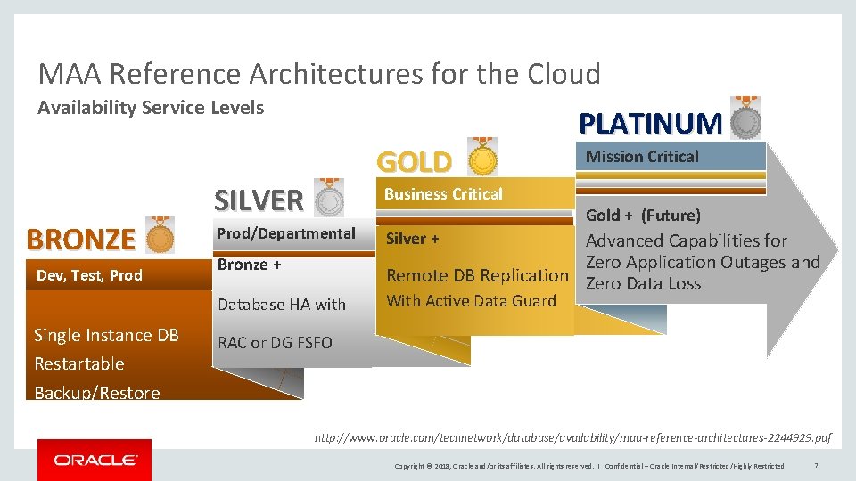 MAA Reference Architectures for the Cloud Availability Service Levels BRONZE Dev, Test, Prod Zero