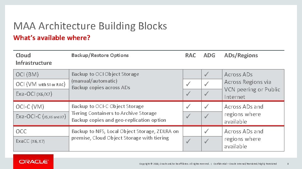 MAA Architecture Building Blocks What’s available where? Cloud Infrastructure Backup/Restore Options OCI (BM) Backup