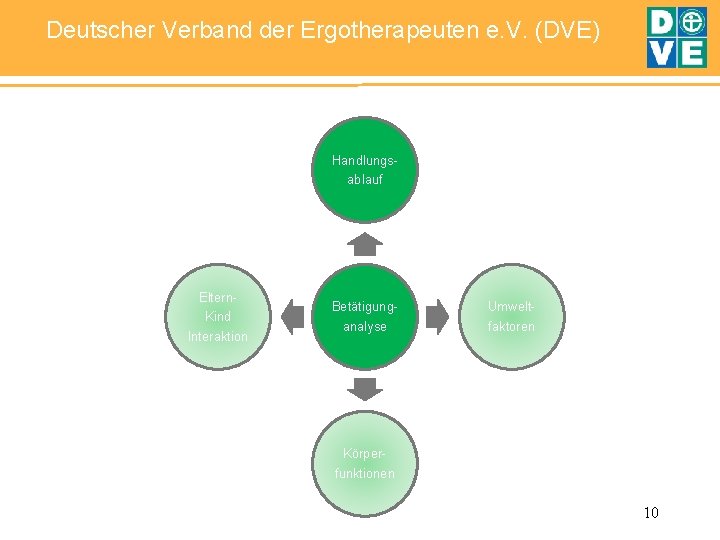 Deutscher Verband der Ergotherapeuten e. V. (DVE) Handlungsablauf Eltern. Kind Interaktion Betätigunganalyse Umweltfaktoren Körperfunktionen