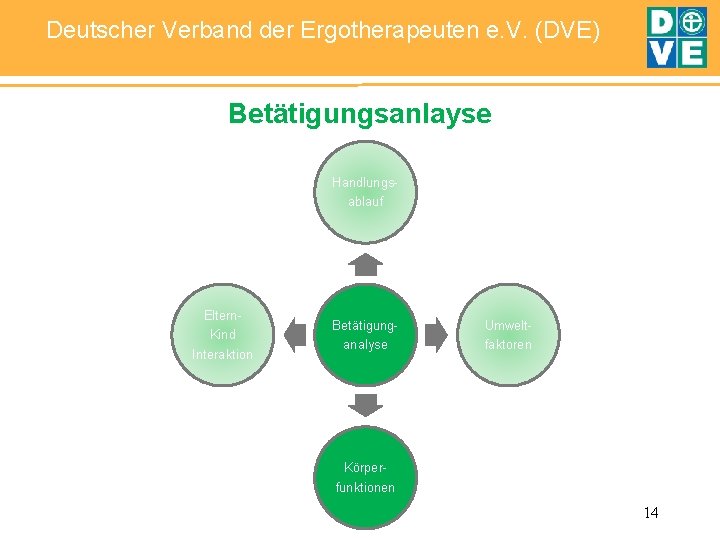 Deutscher Verband der Ergotherapeuten e. V. (DVE) Betätigungsanlayse Handlungsablauf Eltern. Kind Interaktion Betätigunganalyse Umweltfaktoren