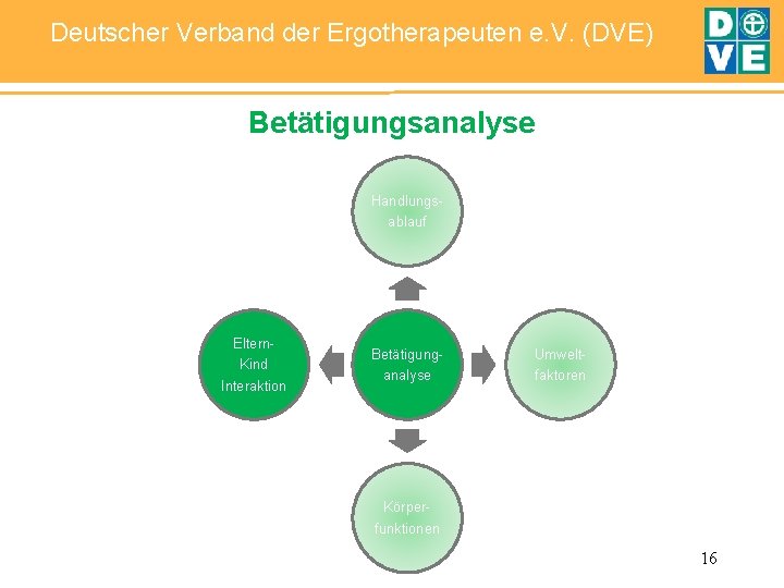 Deutscher Verband der Ergotherapeuten e. V. (DVE) Betätigungsanalyse Handlungsablauf Eltern. Kind Interaktion Betätigunganalyse Umweltfaktoren