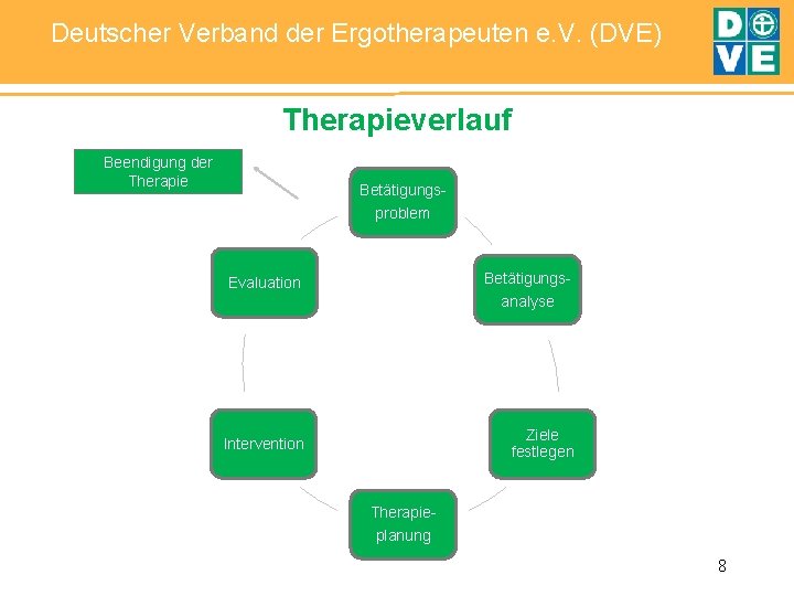 Deutscher Verband der Ergotherapeuten e. V. (DVE) Therapieverlauf Beendigung der Therapie Betätigungsproblem Betätigungs- Evaluation