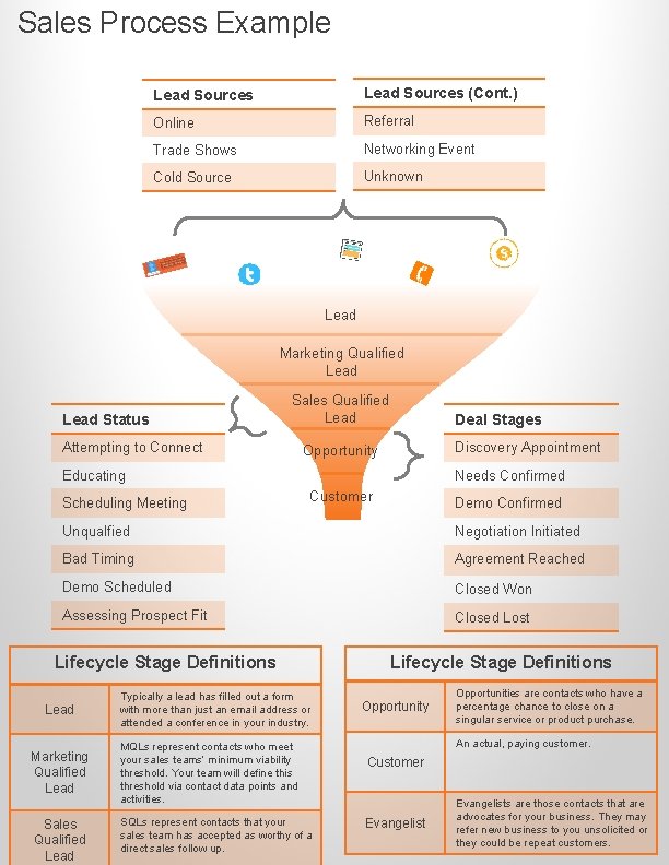 Sales Process Example Lead Sources (Cont. ) Online Referral Trade Shows Networking Event Cold