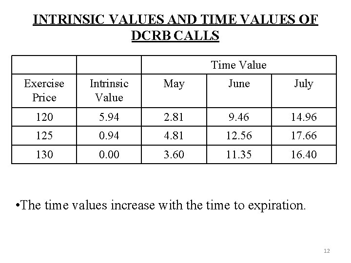 INTRINSIC VALUES AND TIME VALUES OF DCRB CALLS Time Value Exercise Price Intrinsic Value