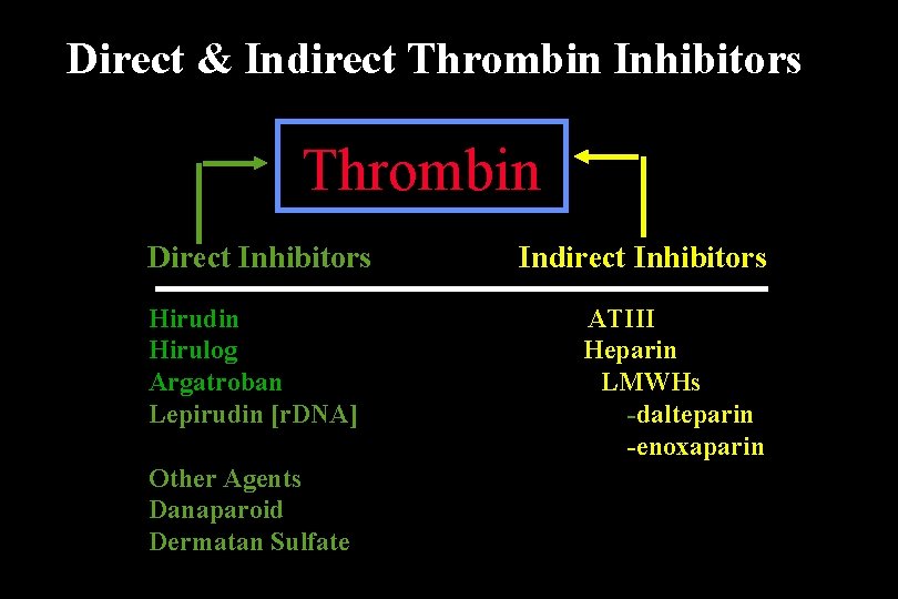 Direct & Indirect Thrombin Inhibitors Thrombin Direct Inhibitors Hirudin Hirulog Argatroban Lepirudin [r. DNA]