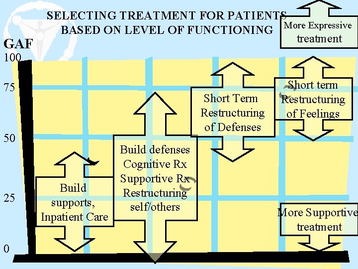 GAF SELECTING TREATMENT FOR PATIENTS BASED ON LEVEL OF FUNCTIONING More Expressive treatment 100