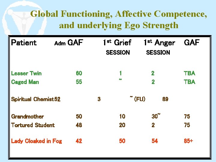 Global Functioning, Affective Competence, and underlying Ego Strength Patient Adm Lesser Twin Caged Man