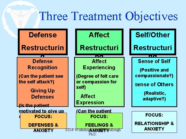 Three Treatment Objectives Defense Affect Self/Other Restructurin g Restructuri ng Defense Recognition (Can the