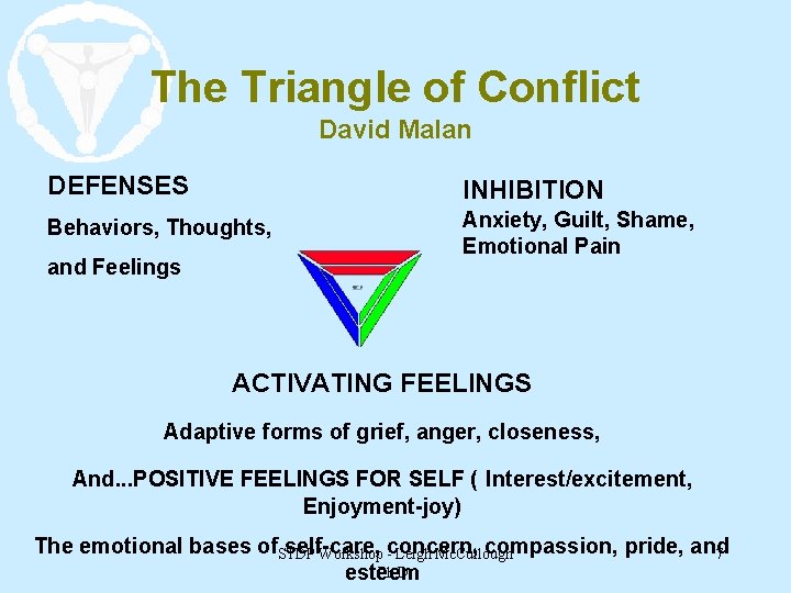 The Triangle of Conflict David Malan DEFENSES INHIBITION Behaviors, Thoughts, Anxiety, Guilt, Shame, Emotional