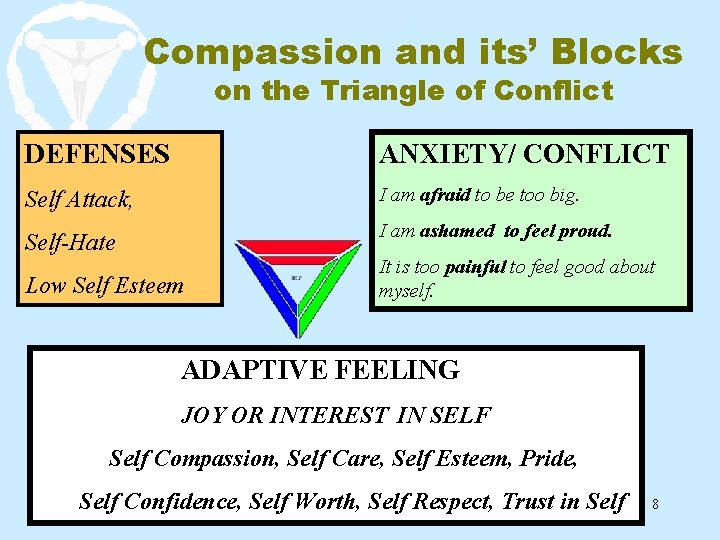 Compassion and its’ Blocks on the Triangle of Conflict DEFENSES ANXIETY/ CONFLICT Self Attack,