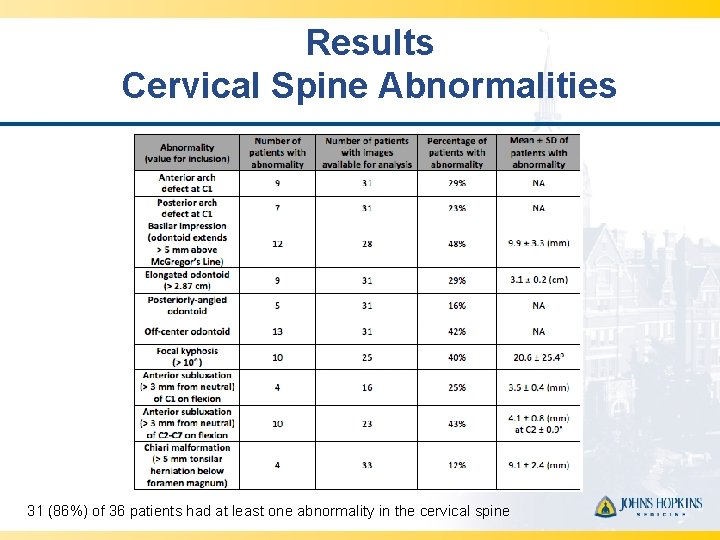 Results Cervical Spine Abnormalities 31 (86%) of 36 patients had at least one abnormality