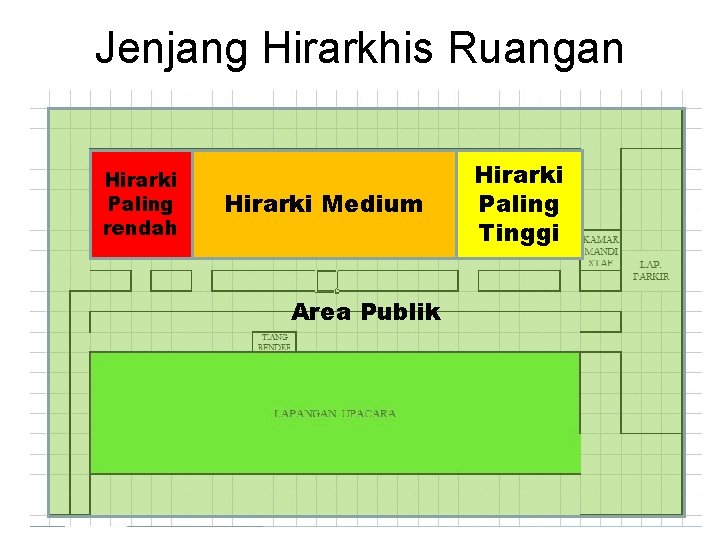 Jenjang Hirarkhis Ruangan Hirarki Paling rendah Hirarki Medium Area Publik Hirarki Paling Tinggi 