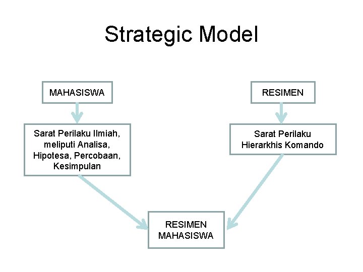 Strategic Model MAHASISWA RESIMEN Sarat Perilaku Ilmiah, meliputi Analisa, Hipotesa, Percobaan, Kesimpulan Sarat Perilaku