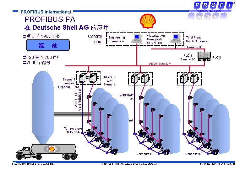 PROFIBUS International PROFIBUS-PA 在 Deutsche Shell AG 的应用 Ü项目于 1997 开始 混 Control room