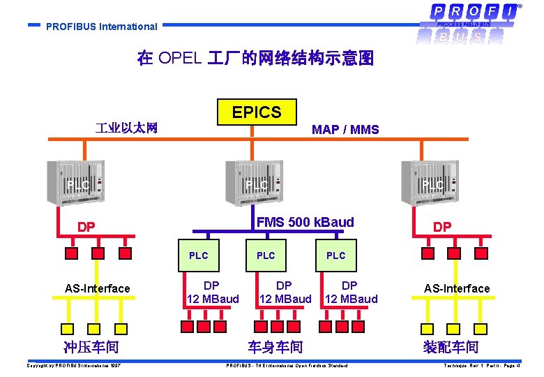 PROFIBUS International 在 OPEL 厂的网络结构示意图 EPICS 业以太网 MAP / MMS PLC FMS 500 k.