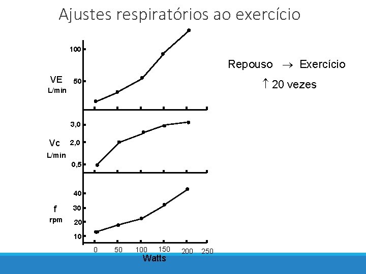 Ajustes respiratórios ao exercício 100 Repouso Exercício VE 20 vezes 50 L/min 3, 0