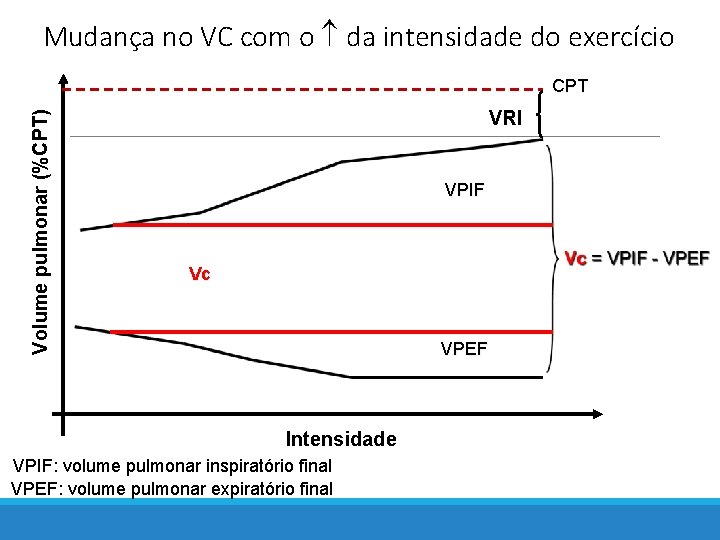 Mudança no VC com o da intensidade do exercício Volume pulmonar (%CPT) CPT VRI