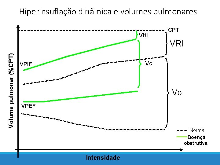 Hiperinsuflação dinâmica e volumes pulmonares VRI CPT Volume pulmonar (%CPT) VRI Vc VPIF Vc
