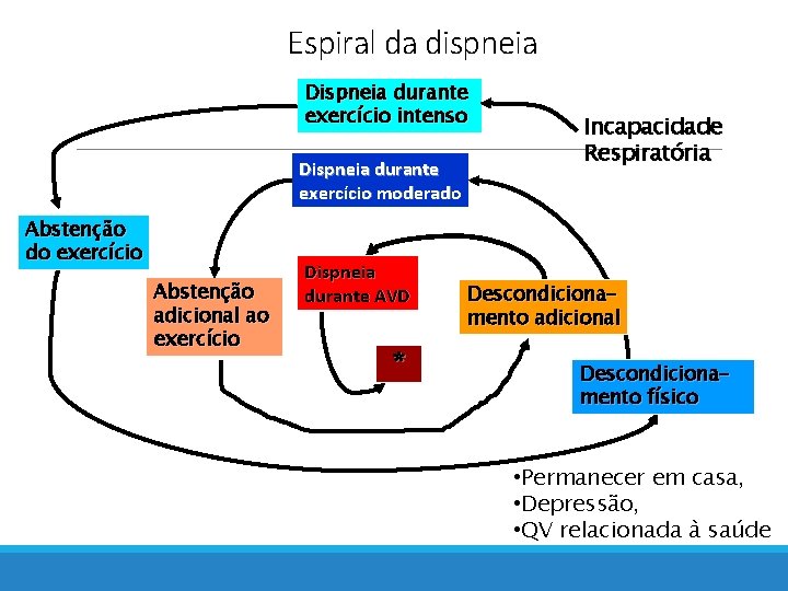 Espiral da dispneia Dispneia durante exercício intenso Dispneia durante exercício moderado Abstenção do exercício