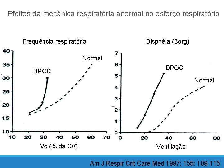 Efeitos da mecânica respiratória anormal no esforço respiratório Frequência respiratória Dispnéia (Borg) Normal DPOC