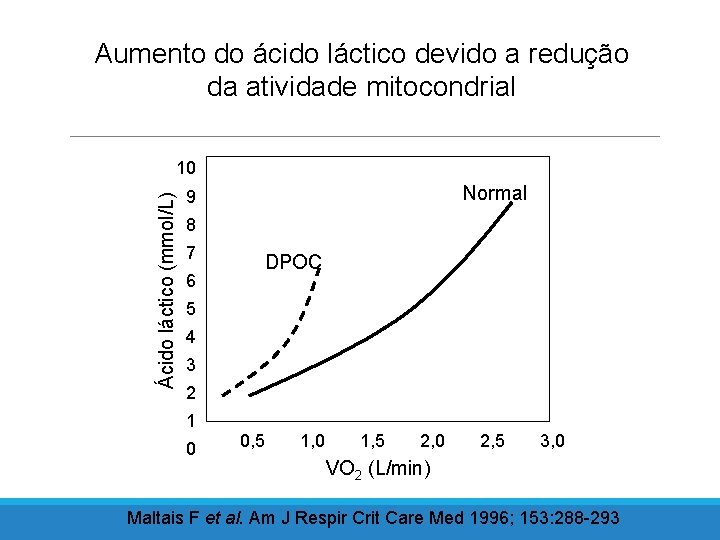 Aumento do ácido láctico devido a redução da atividade mitocondrial Ácido láctico (mmol/L) 10