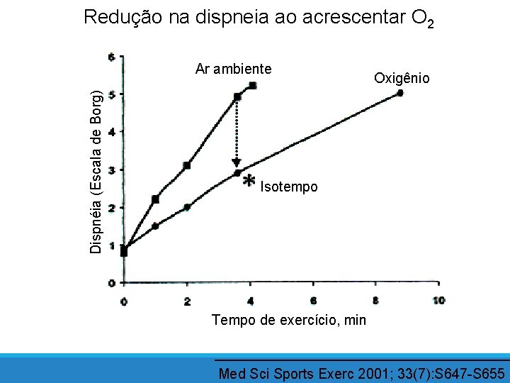 Redução na dispneia ao acrescentar O 2 Dispnéia (Escala de Borg) Ar ambiente Oxigênio