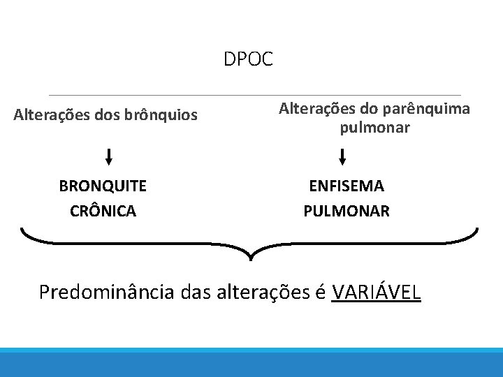 DPOC Alterações dos brônquios BRONQUITE CRÔNICA Alterações do parênquima pulmonar ENFISEMA PULMONAR Predominância das