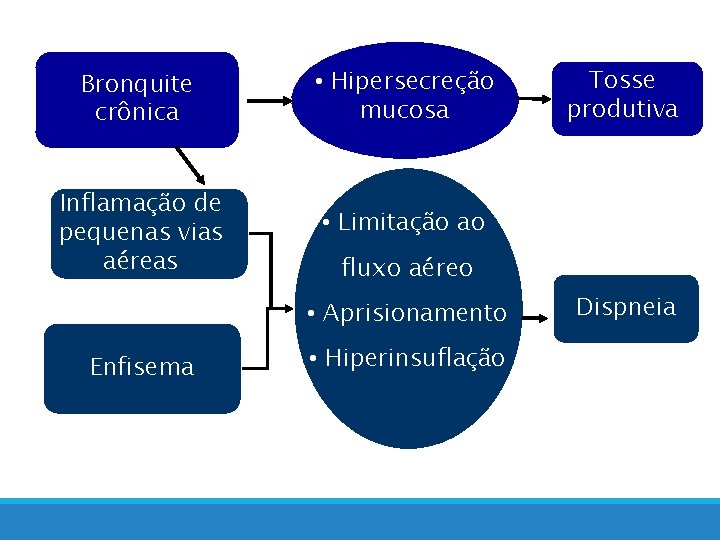 Bronquite crônica • Hipersecreção mucosa Inflamação de pequenas vias aéreas • Limitação ao fluxo