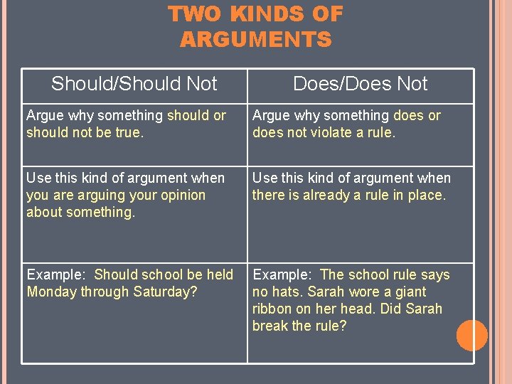 TWO KINDS OF ARGUMENTS Should/Should Not Does/Does Not Argue why something should or should