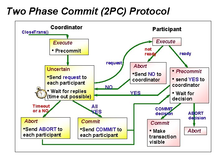 Two Phase Commit (2 PC) Protocol Close. Trans() Coordinator Participant Execute not ready •