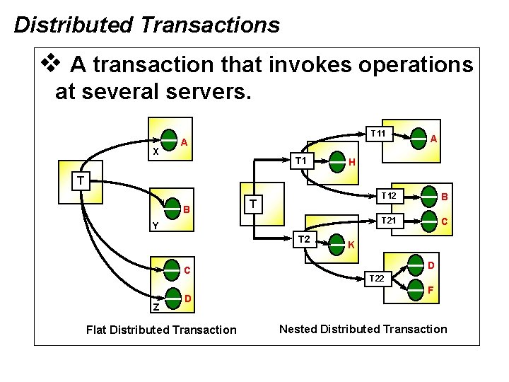 Distributed Transactions v A transaction that invokes operations at several servers. X T 11