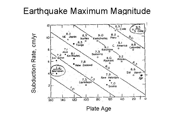 Subduction Rate, cm/yr Earthquake Maximum Magnitude Plate Age 