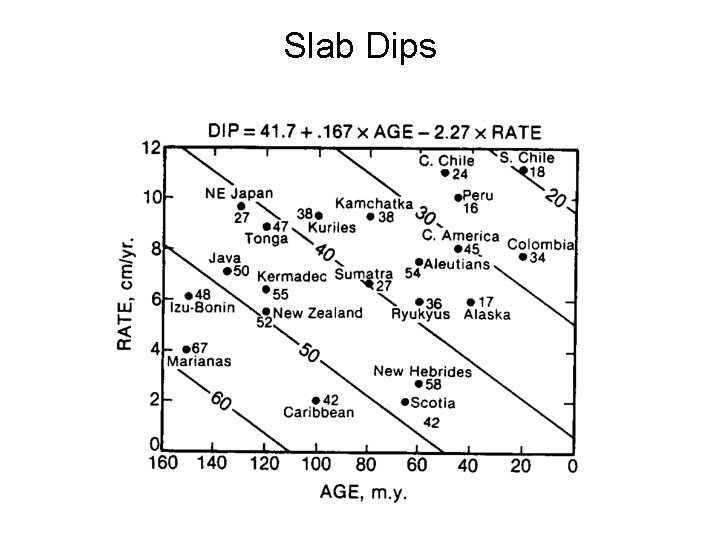 Slab Dips 