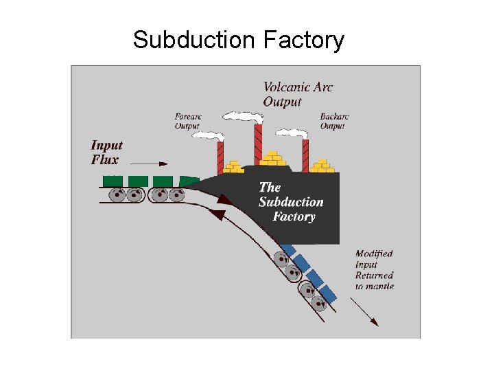 Subduction Factory 